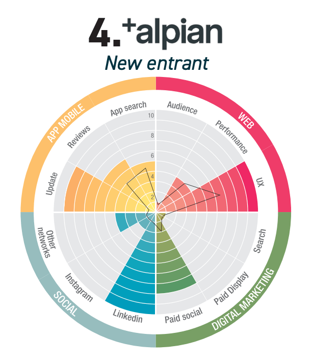 Alpian’s Digital and Performance Index,