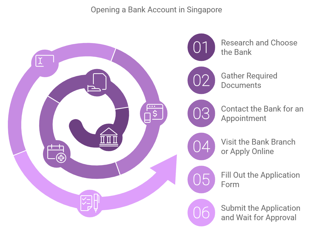 How to open a bank account in Singapore in 2024 for non-residents