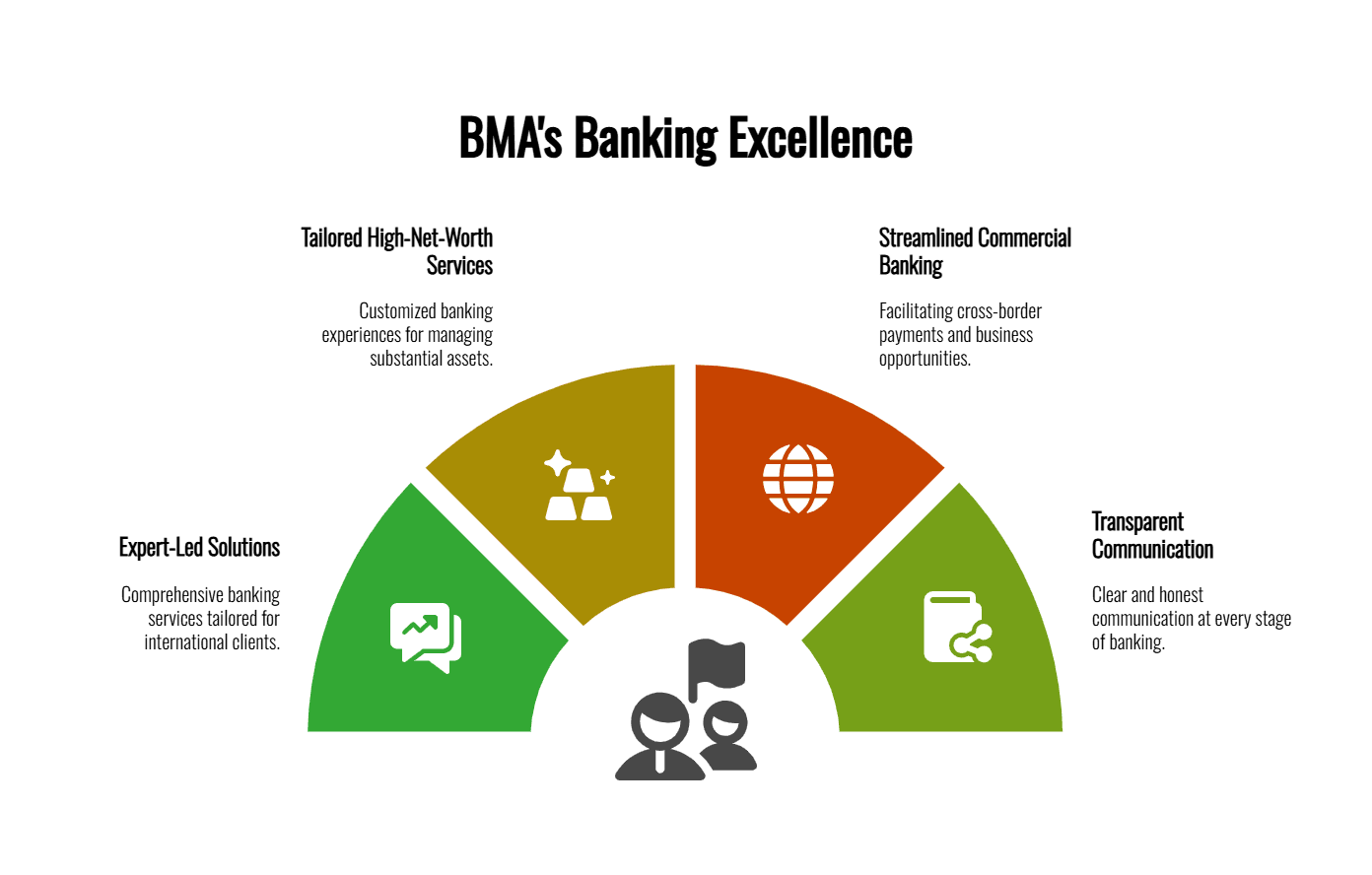 Expert-led Swiss banking solutions for international clients, offering tailored services for high-net-worth non-residents, streamlined commercial banking for global businesses, and transparent communication throughout the process