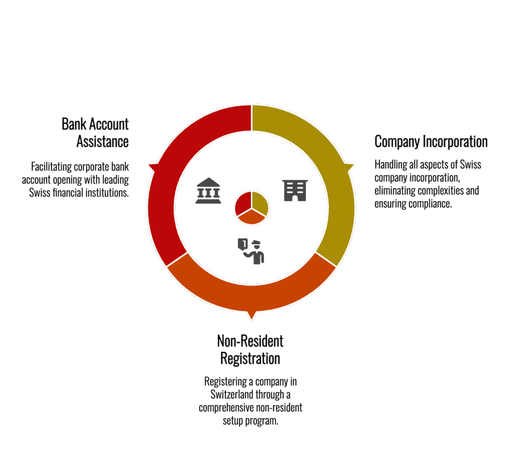 Swiss company formation for foreigners made easy with BMA Business Solutions: GmbH and AG setup, non-resident registration, resident director services, registered office, and corporate bank account opening in Zurich, Zug, and Geneva.
