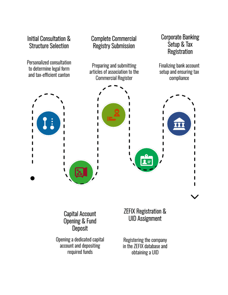 Step-by-step Swiss company registration: structure setup, capital deposit, registry, ZEFIX UID, banking, and tax.