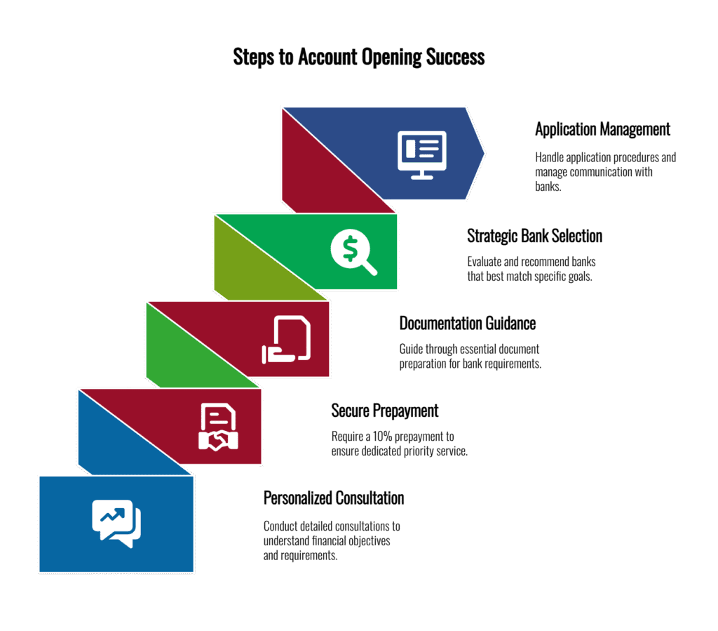 Flowchart showing how to open an account for non resident step by step