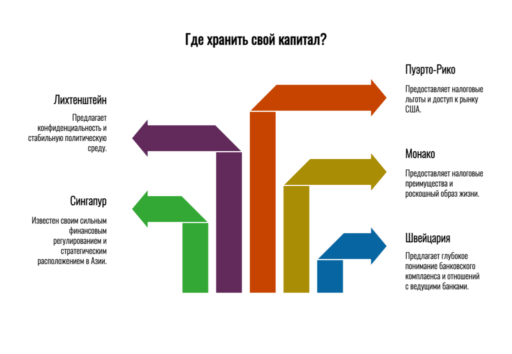 Инфографика о специализации на швейцарских компаниях, международном структурировании и банковских решениях в Швейцарии, Сингапуре и Монако.