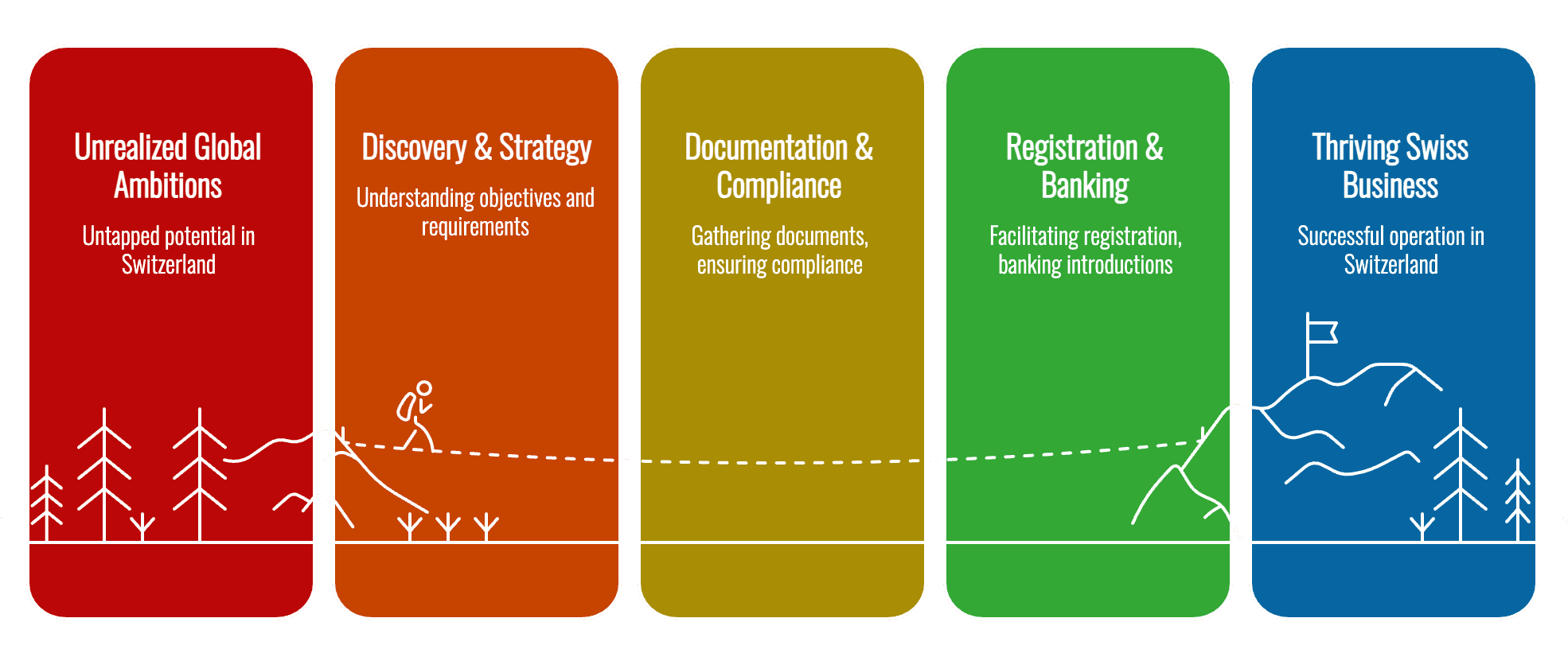 A 4-step roadmap to Swiss business success: 1. Discovery & Strategy, 2. Compliance Review, 3. Banking & Registration, 4. Ongoing Advisory Support.