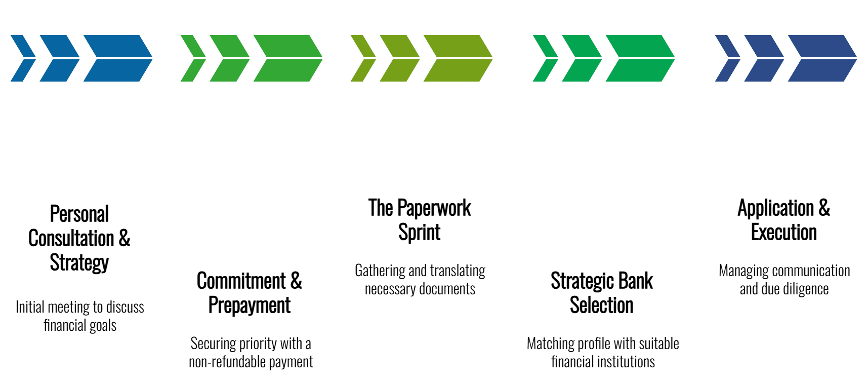 Infographic illustration showing the five-step process to open a bank account for a non-resident. The steps include Personal Consultation & Strategy, Commitment & Prepayment, The Paperwork Sprint, Strategic Bank Selection, and Application & Execution.