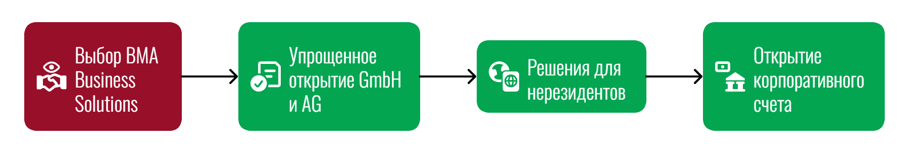 Инфографика: Процесс регистрации компании в Швейцарии с BMA. Включает упрощенное открытие GmbH и AG, решения для нерезидентов и открытие корпоративного банковского счета.