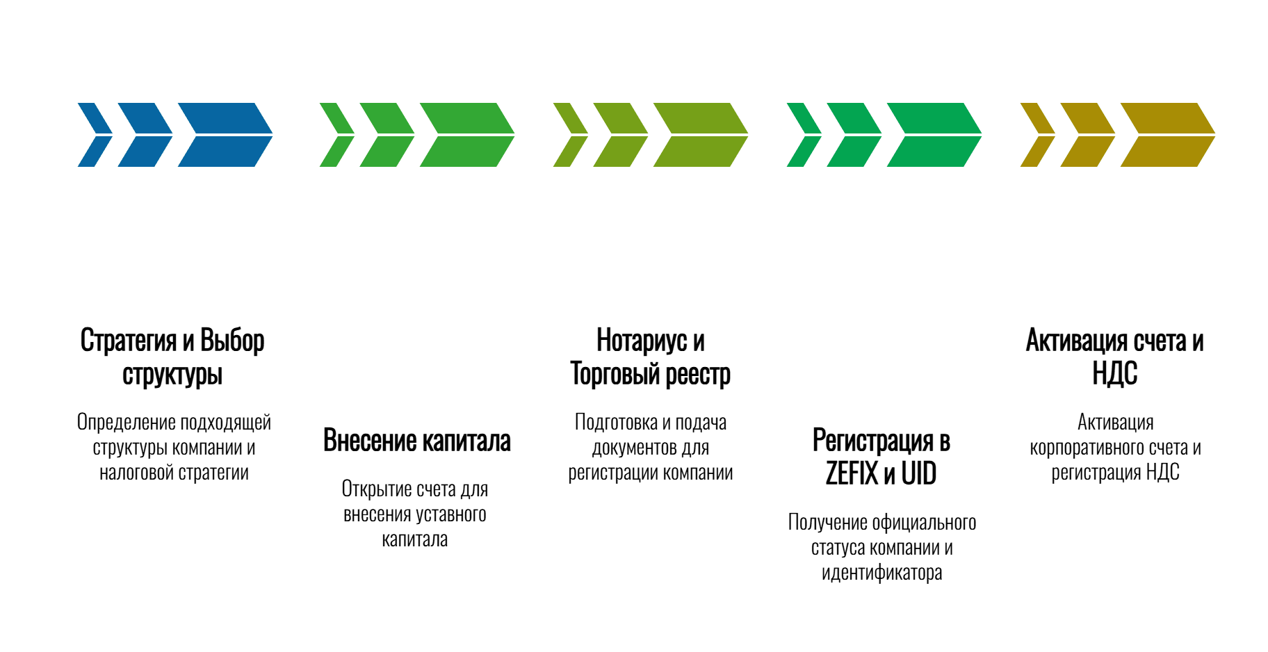 Инфографика: 5 этапов регистрации компании в Швейцарии. Процесс включает стратегию и выбор структуры, внесение уставного капитала, подачу документов нотариусу и в Торговый реестр, регистрацию в базе ZEFIX с получением UID, а также финальную активацию счета и регистрацию НДС