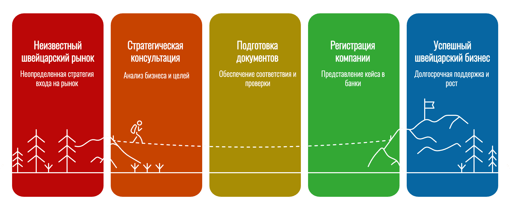 4 этапа выхода на швейцарский рынок: стратегическая консультация, комплаенс, регистрация компании, банковские интродукции и долгосрочная поддержка бизнеса.