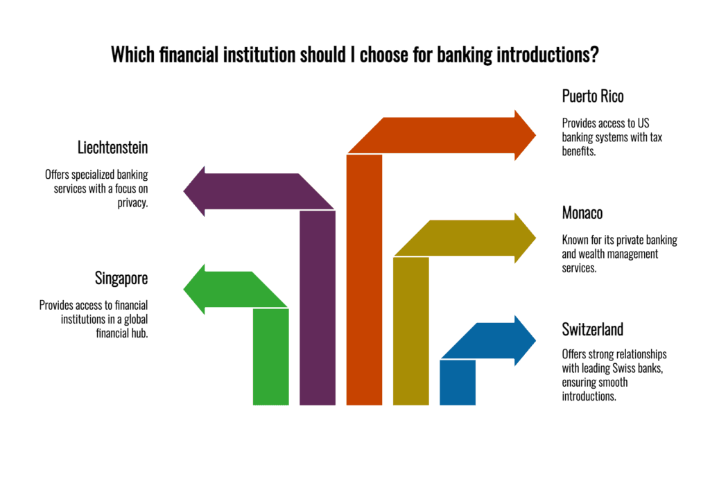 Global banking network across Switzerland, Singapore, Monaco, Liechtenstein, and Puerto Rico for expedited account opening and business introductions.