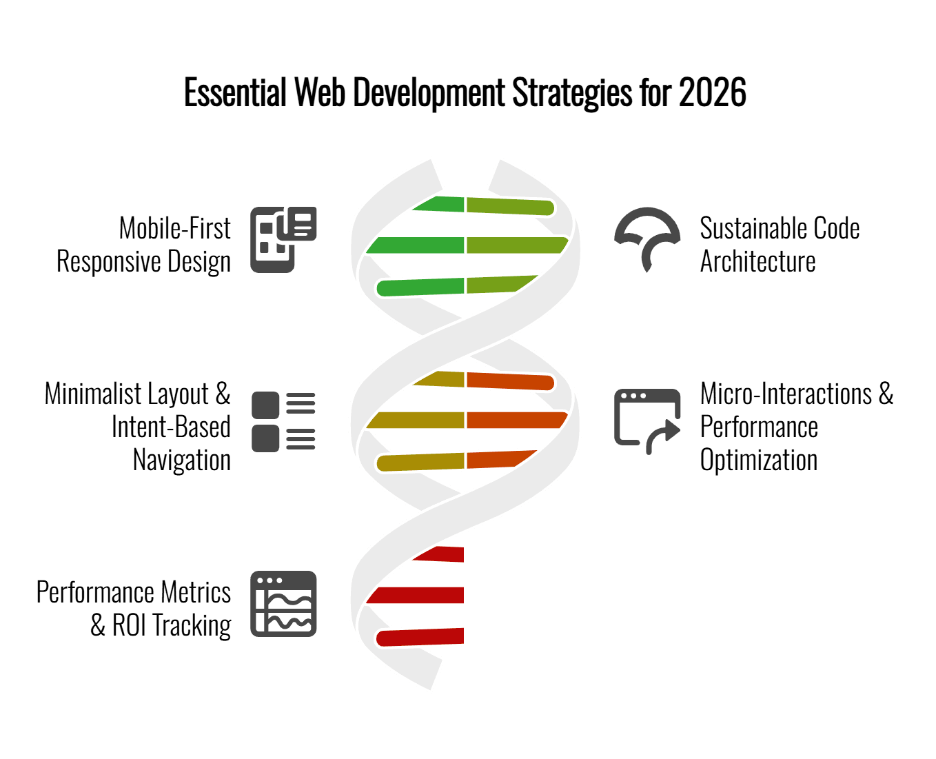 2026 Swiss SME website best practices infographic covering mobile-first UX, performance optimization, minimalist layouts, and ROI tracking