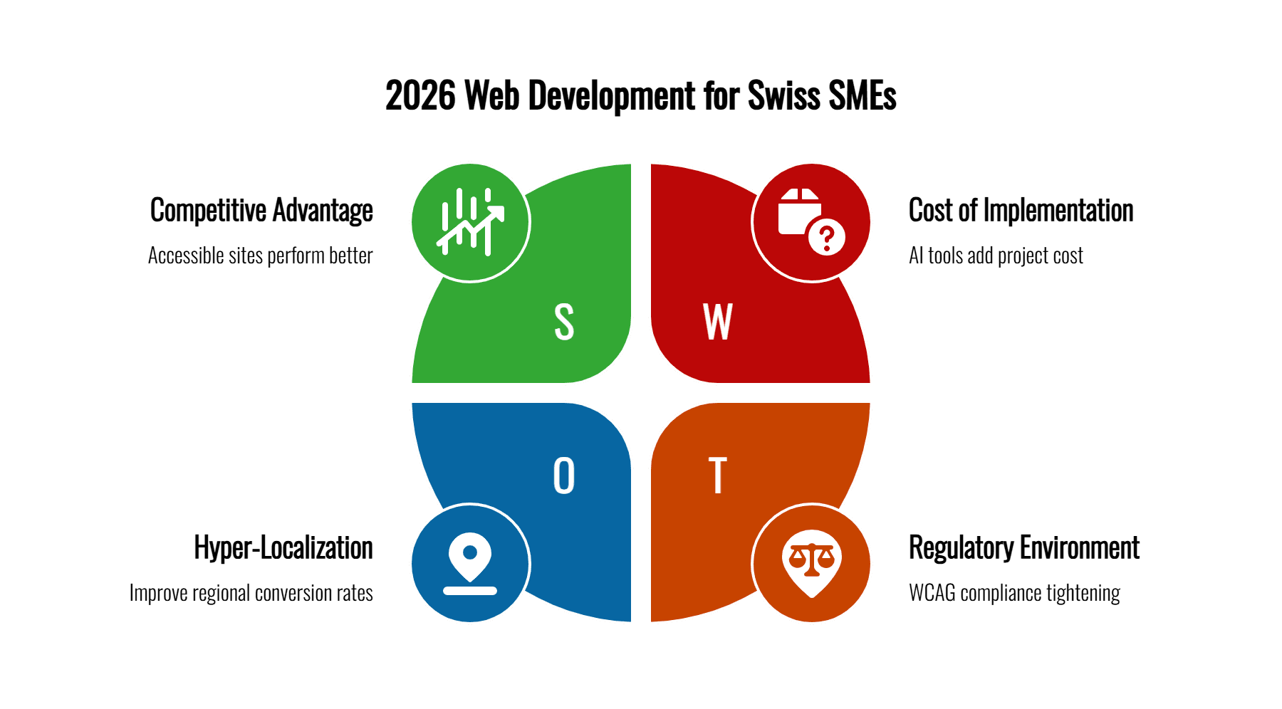 Infographic showing the 2026 web development trends for Swiss SMEs: AI personalization, mobile-first accessibility, and multilingual localization