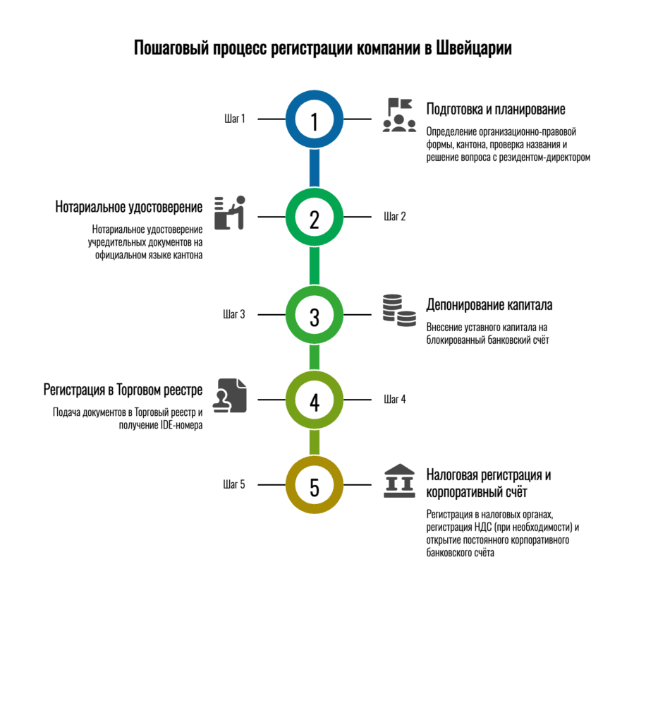 Пошаговый процесс регистрации компании в Швейцарии: от подготовки документов до открытия корпоративного счёта