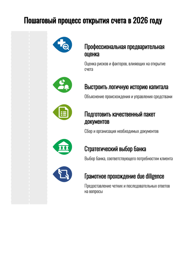 Инфографика: 5 шагов для успешного открытия швейцарского банковского счёта в 2026 году — pre-assessment, история капитала, подготовка документов, выбор банка, due diligence.