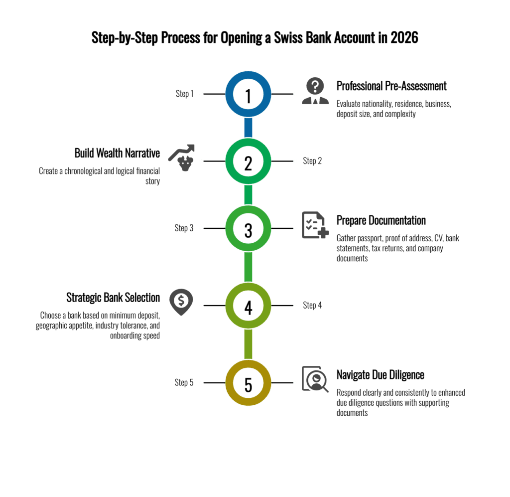 Infographic showing 5 steps to successfully open a Swiss bank account in 2026: pre-assessment, wealth narrative, document preparation, bank selection, and enhanced due diligence.