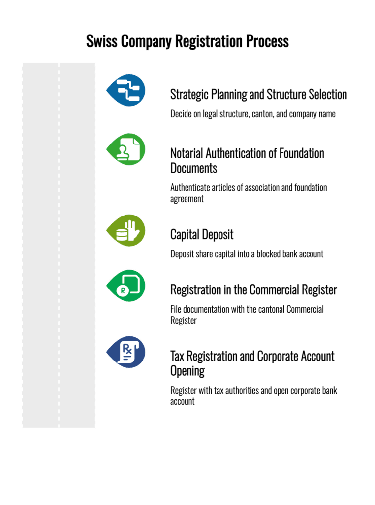 Step-by-step process of registering a company in Switzerland from planning to corporate bank account