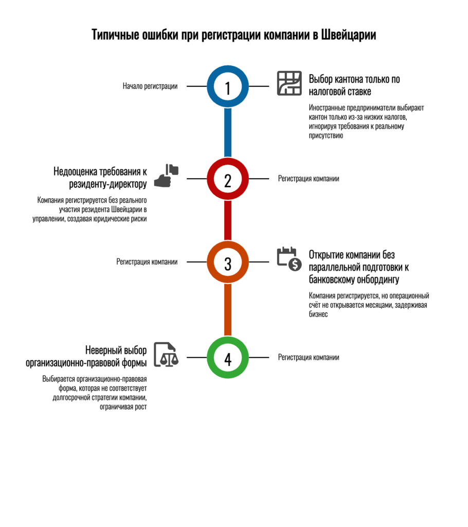 Ошибки при открытии бизнеса в Швейцарии для нерезидентов