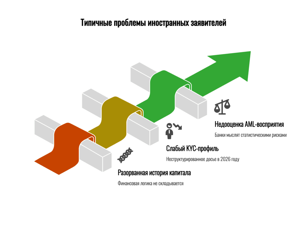 Типичные ошибки иностранных заявителей в швейцарских банках: разорванная история капитала, слабый KYC и недооценка AML-рисков.