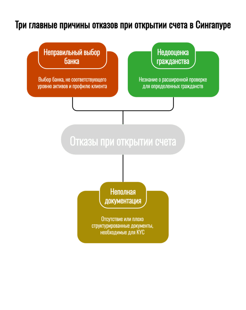 Инфографика о трёх главных причинах отказа при открытии банковского счёта в Сингапуре для нерезидентов: неправильный выбор банка, слабая документация KYC и усиленная проверка по гражданству.