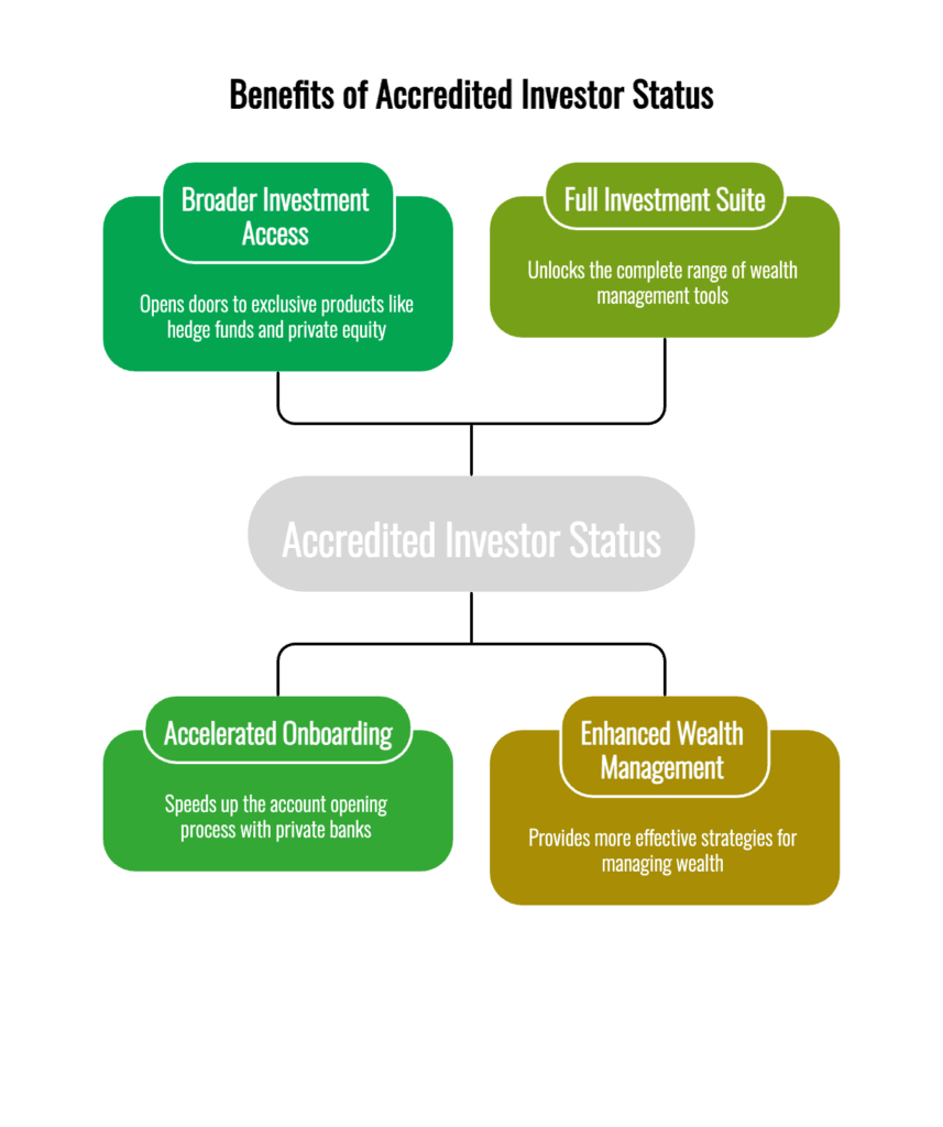 Infographic explaining Accredited Investor status in Singapore, qualification thresholds, and benefits for private banking and investment access.
