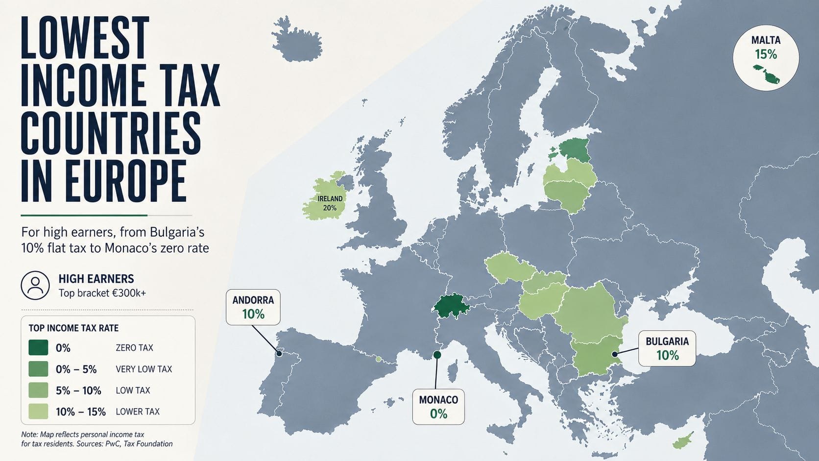 The lowest income tax countries in Europe for high earners, from Bulgaria's 10% flat tax to Monaco's zero rate
